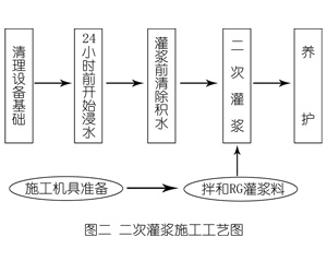 北碚灌浆料施工工艺—文字完整版